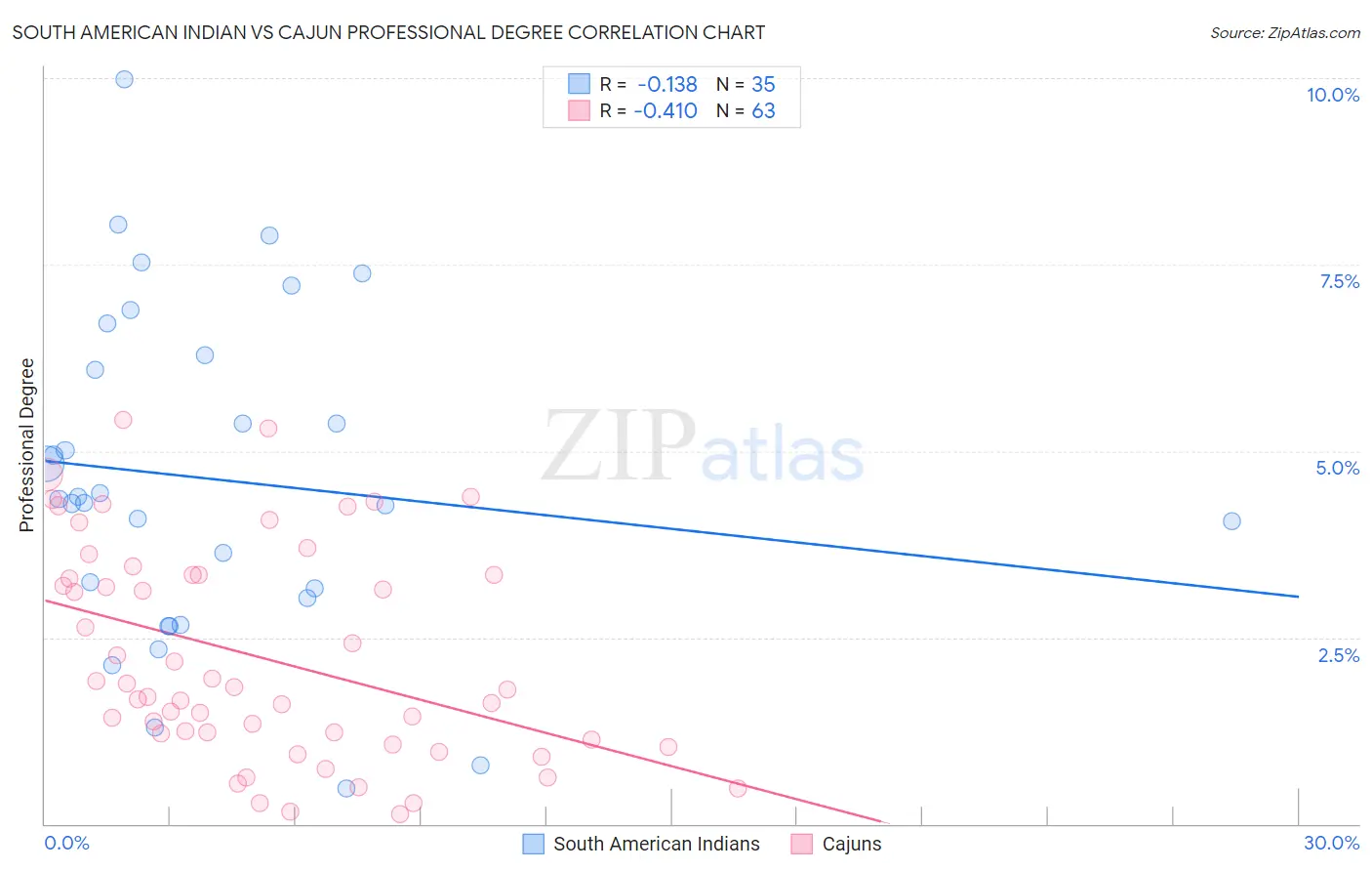 South American Indian vs Cajun Professional Degree