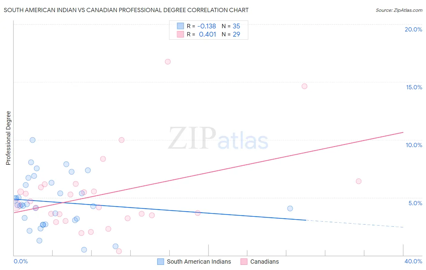 South American Indian vs Canadian Professional Degree