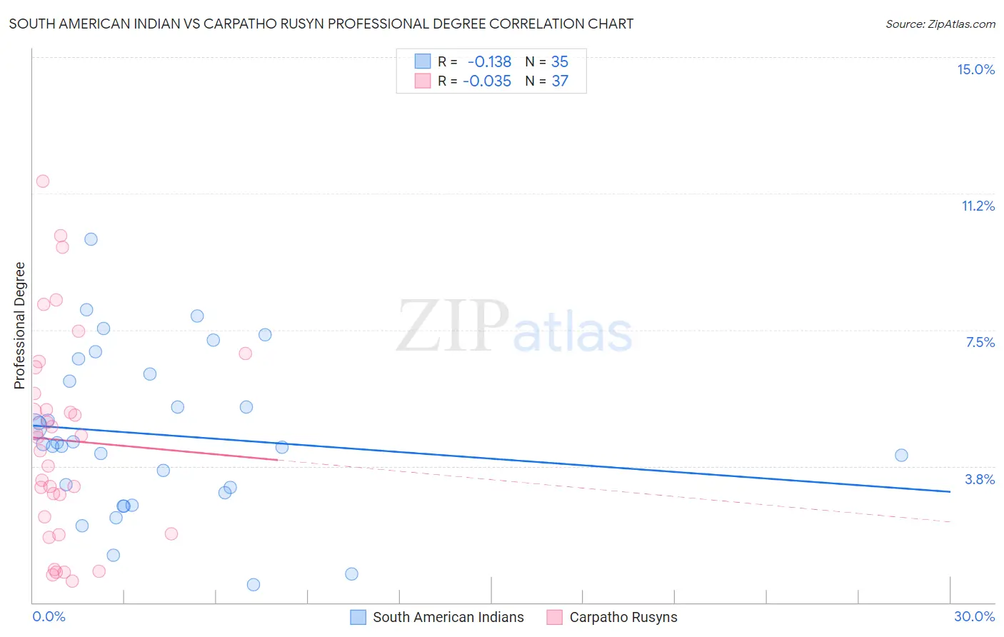 South American Indian vs Carpatho Rusyn Professional Degree