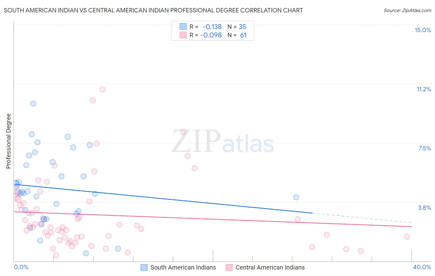 South American Indian vs Central American Indian Professional Degree