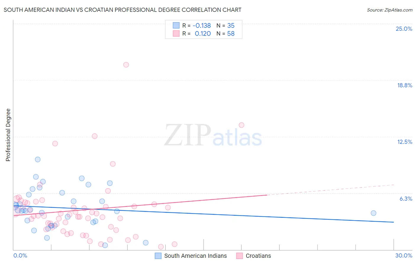 South American Indian vs Croatian Professional Degree