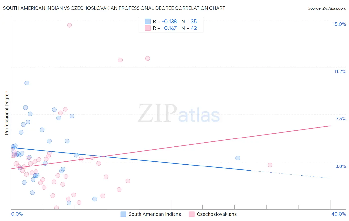 South American Indian vs Czechoslovakian Professional Degree