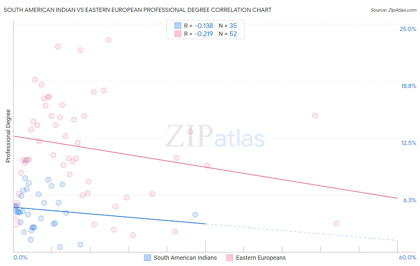 South American Indian vs Eastern European Professional Degree