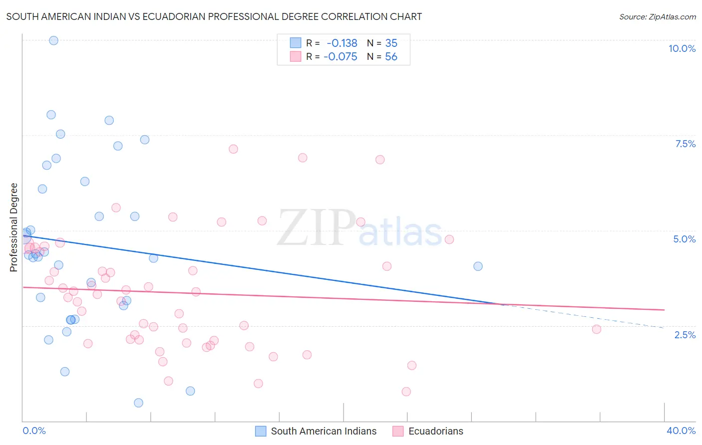 South American Indian vs Ecuadorian Professional Degree