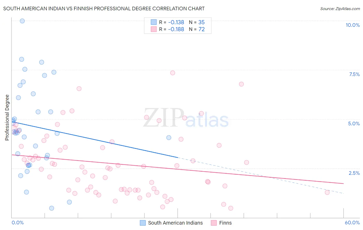 South American Indian vs Finnish Professional Degree