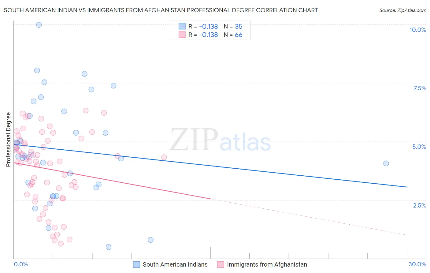 South American Indian vs Immigrants from Afghanistan Professional Degree