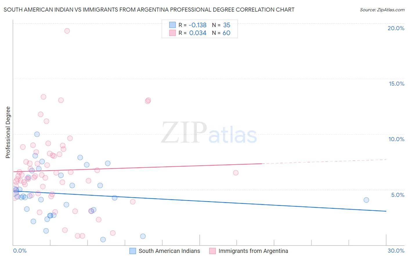 South American Indian vs Immigrants from Argentina Professional Degree