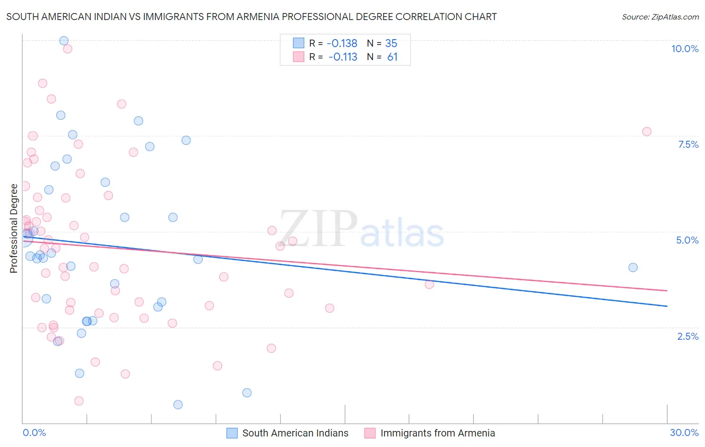 South American Indian vs Immigrants from Armenia Professional Degree