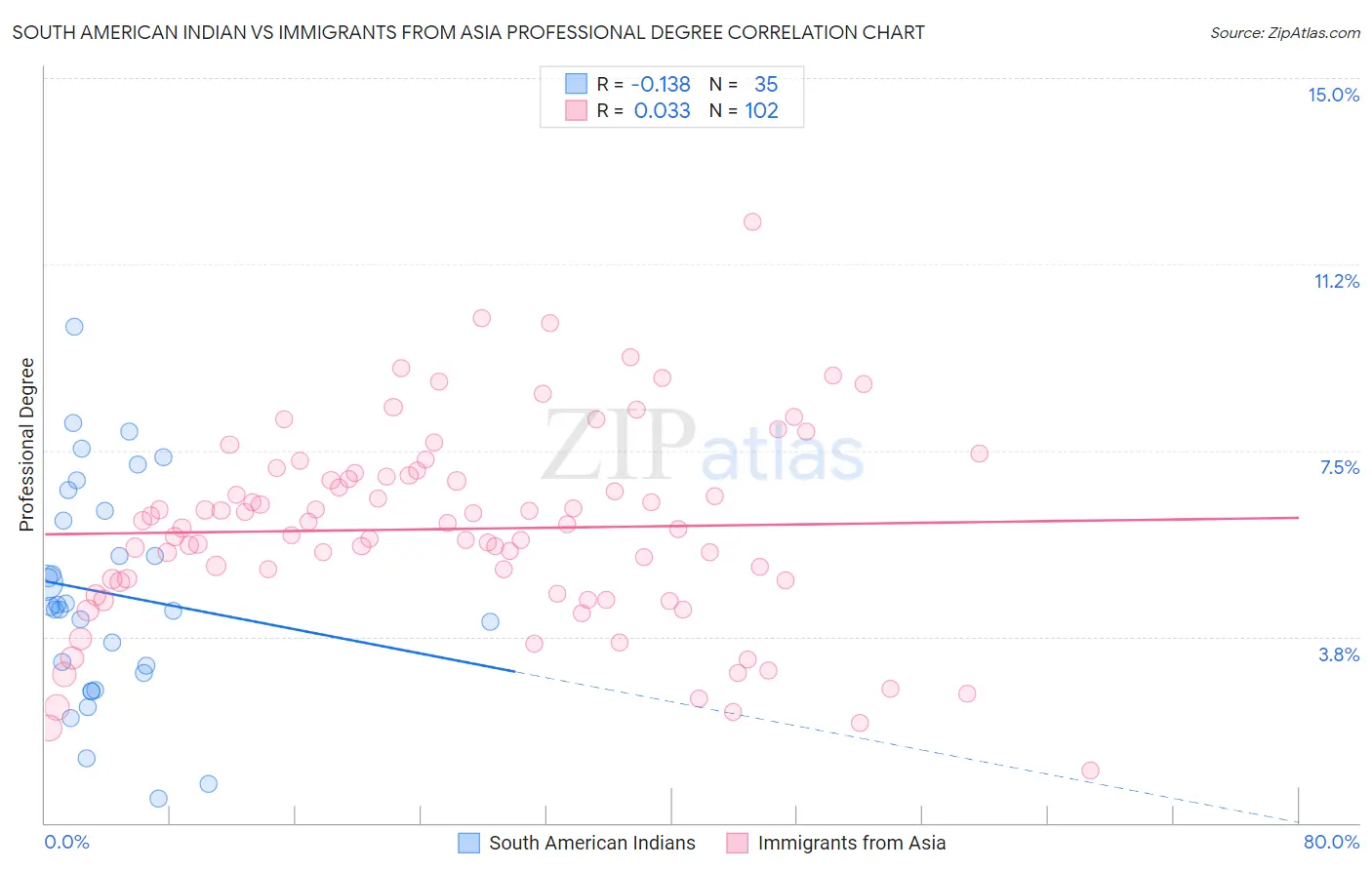 South American Indian vs Immigrants from Asia Professional Degree