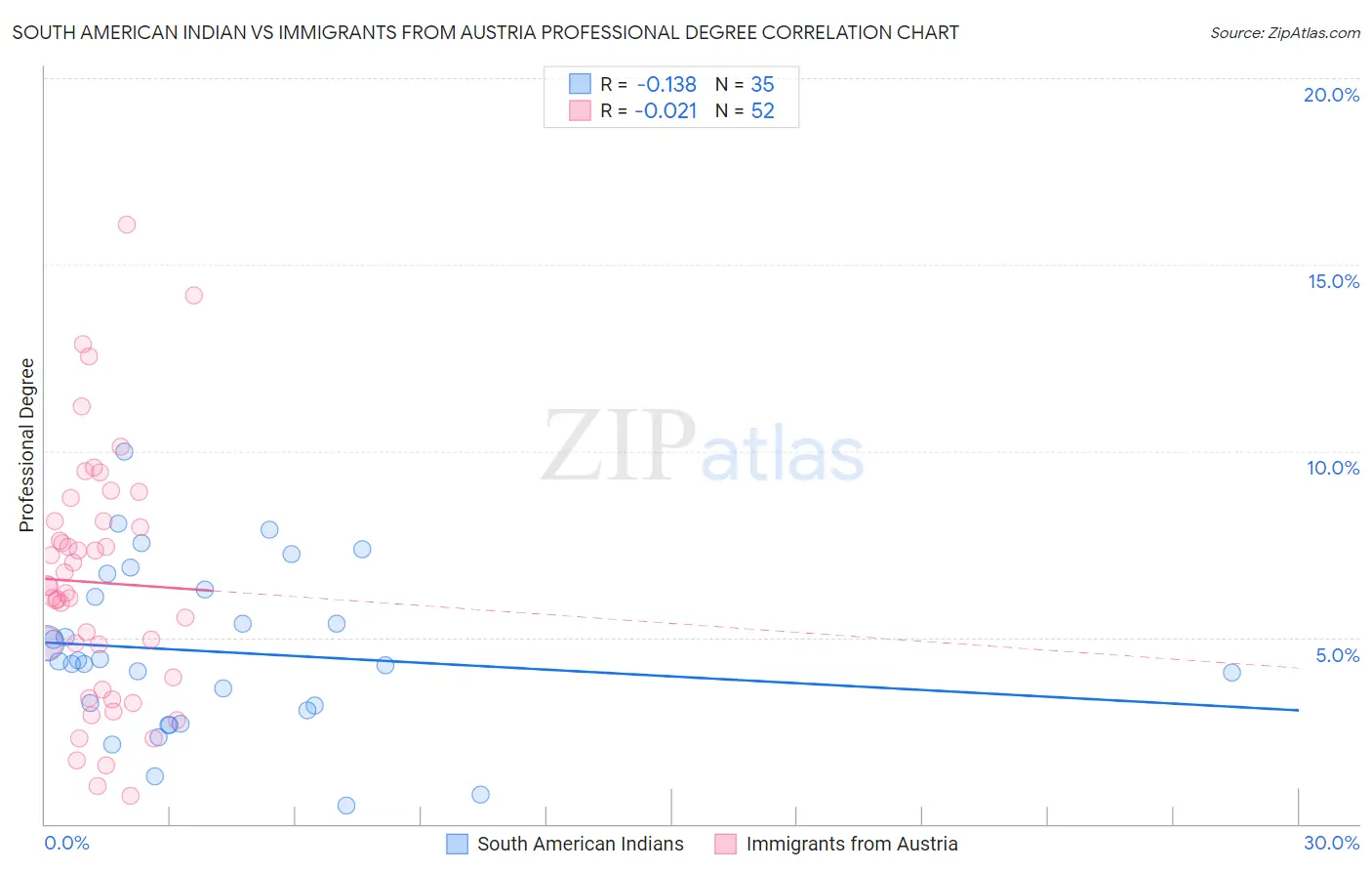 South American Indian vs Immigrants from Austria Professional Degree