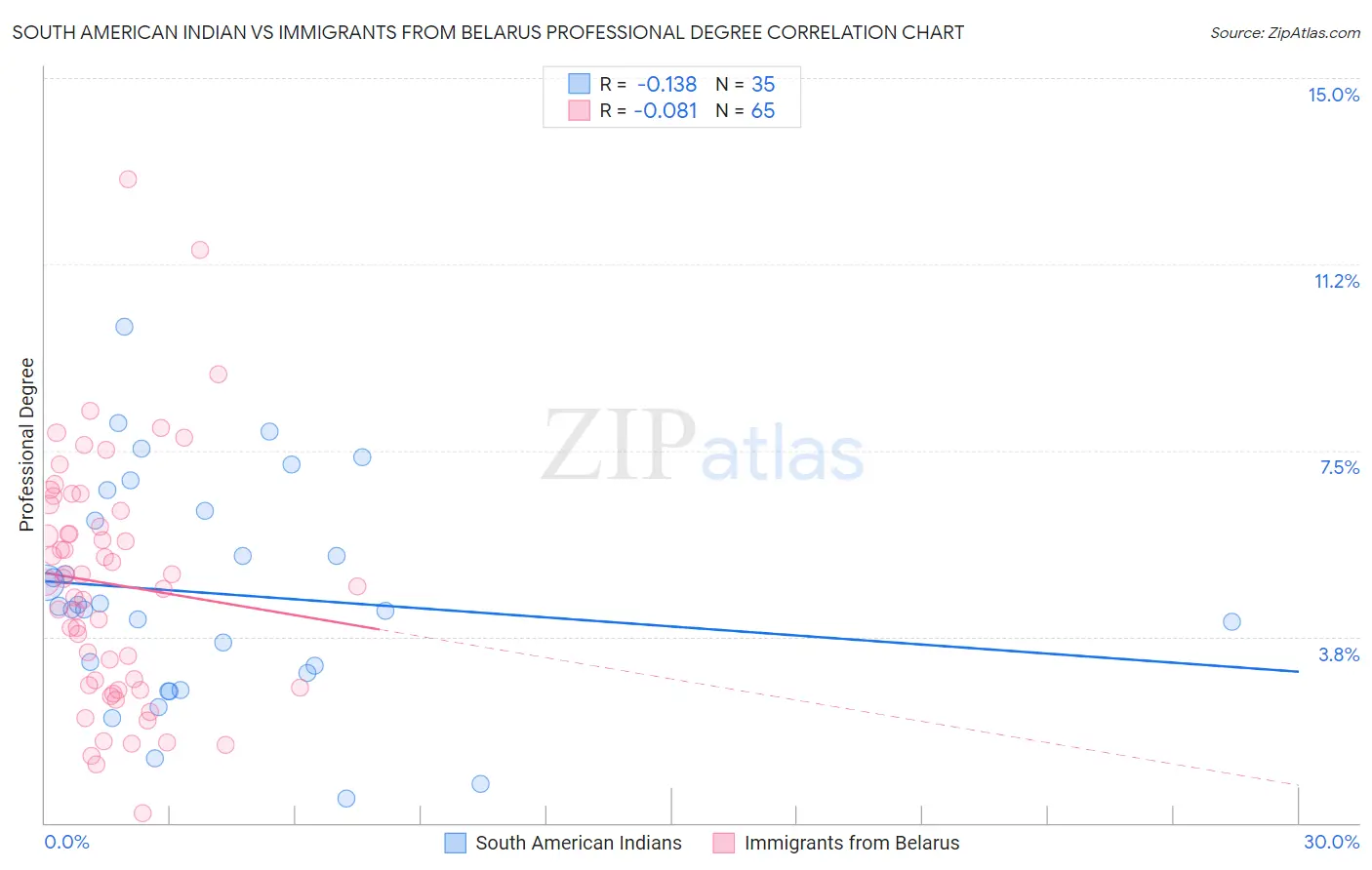 South American Indian vs Immigrants from Belarus Professional Degree