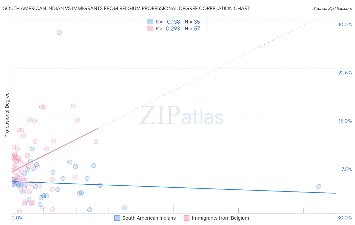 South American Indian vs Immigrants from Belgium Professional Degree