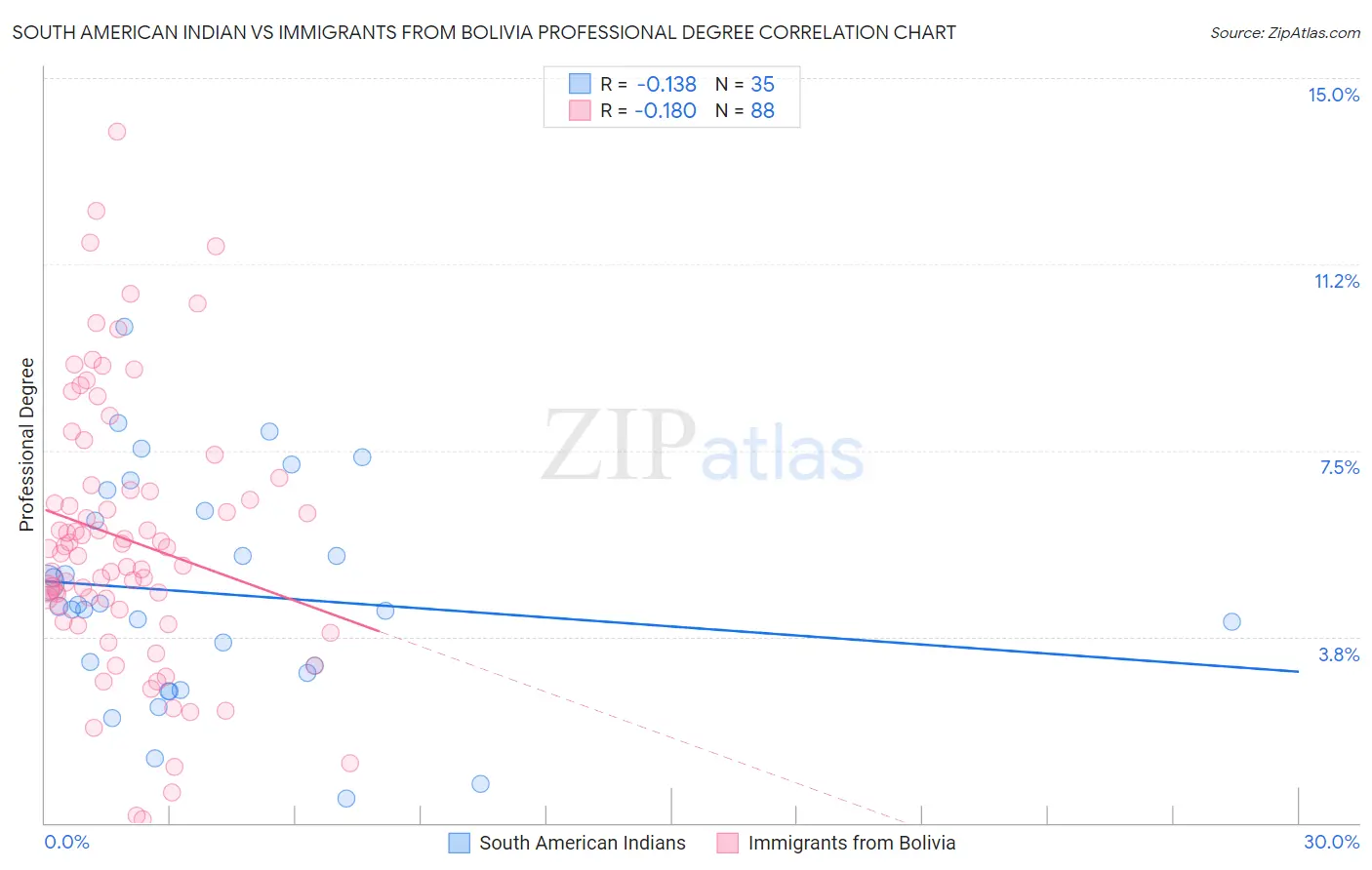 South American Indian vs Immigrants from Bolivia Professional Degree