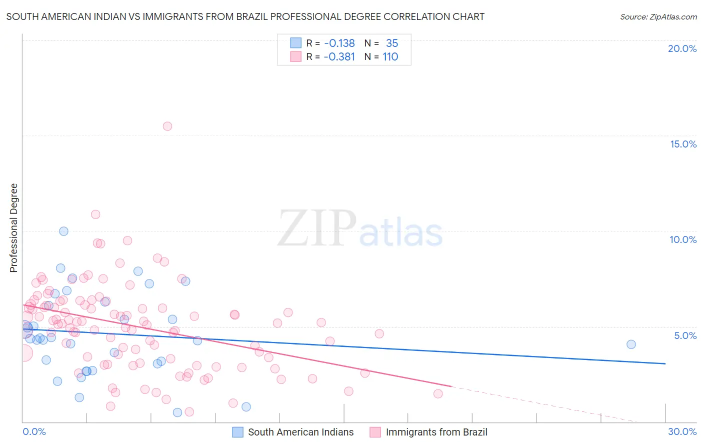 South American Indian vs Immigrants from Brazil Professional Degree