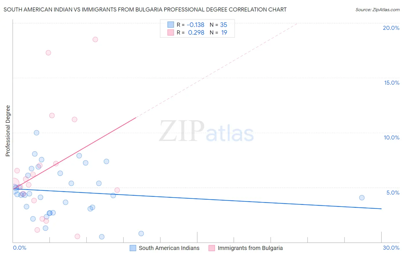 South American Indian vs Immigrants from Bulgaria Professional Degree