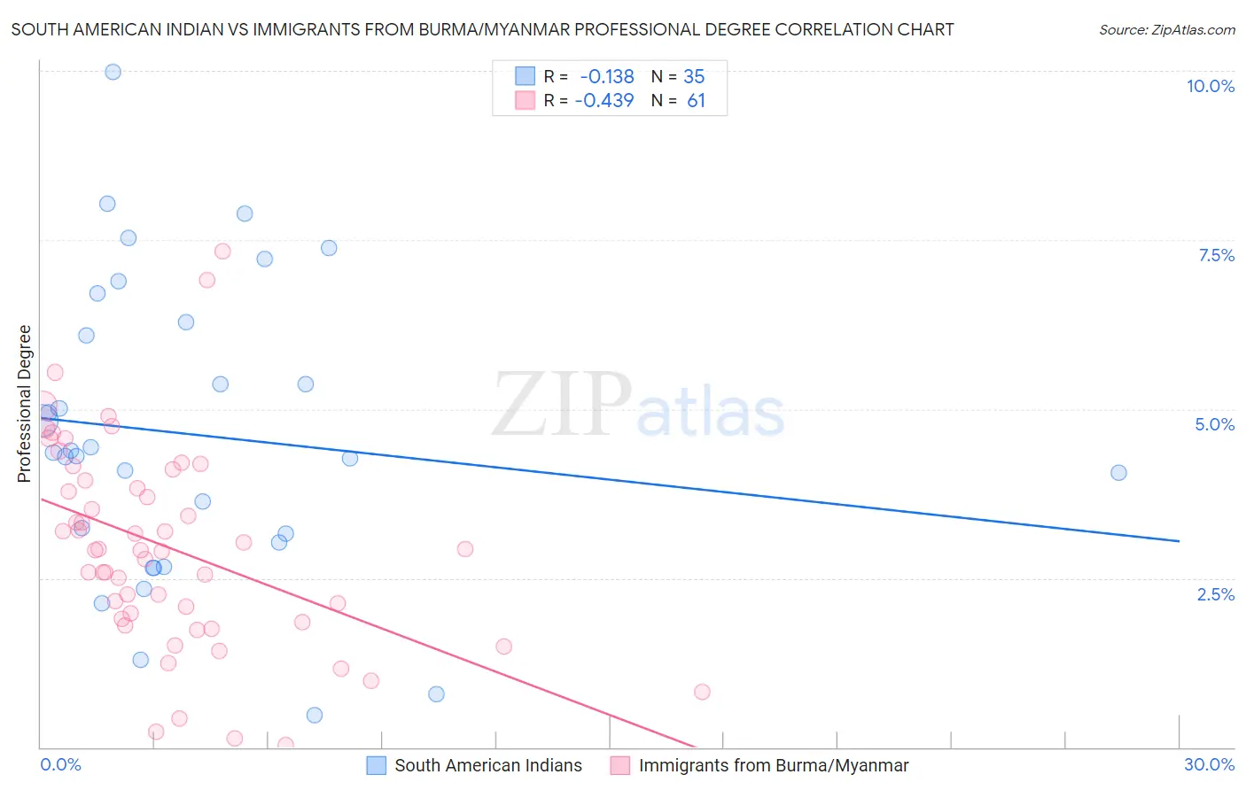 South American Indian vs Immigrants from Burma/Myanmar Professional Degree