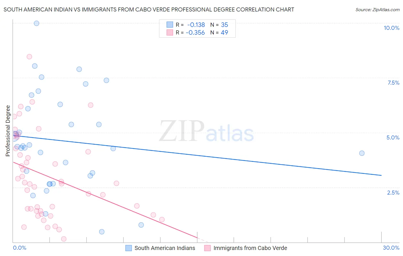 South American Indian vs Immigrants from Cabo Verde Professional Degree