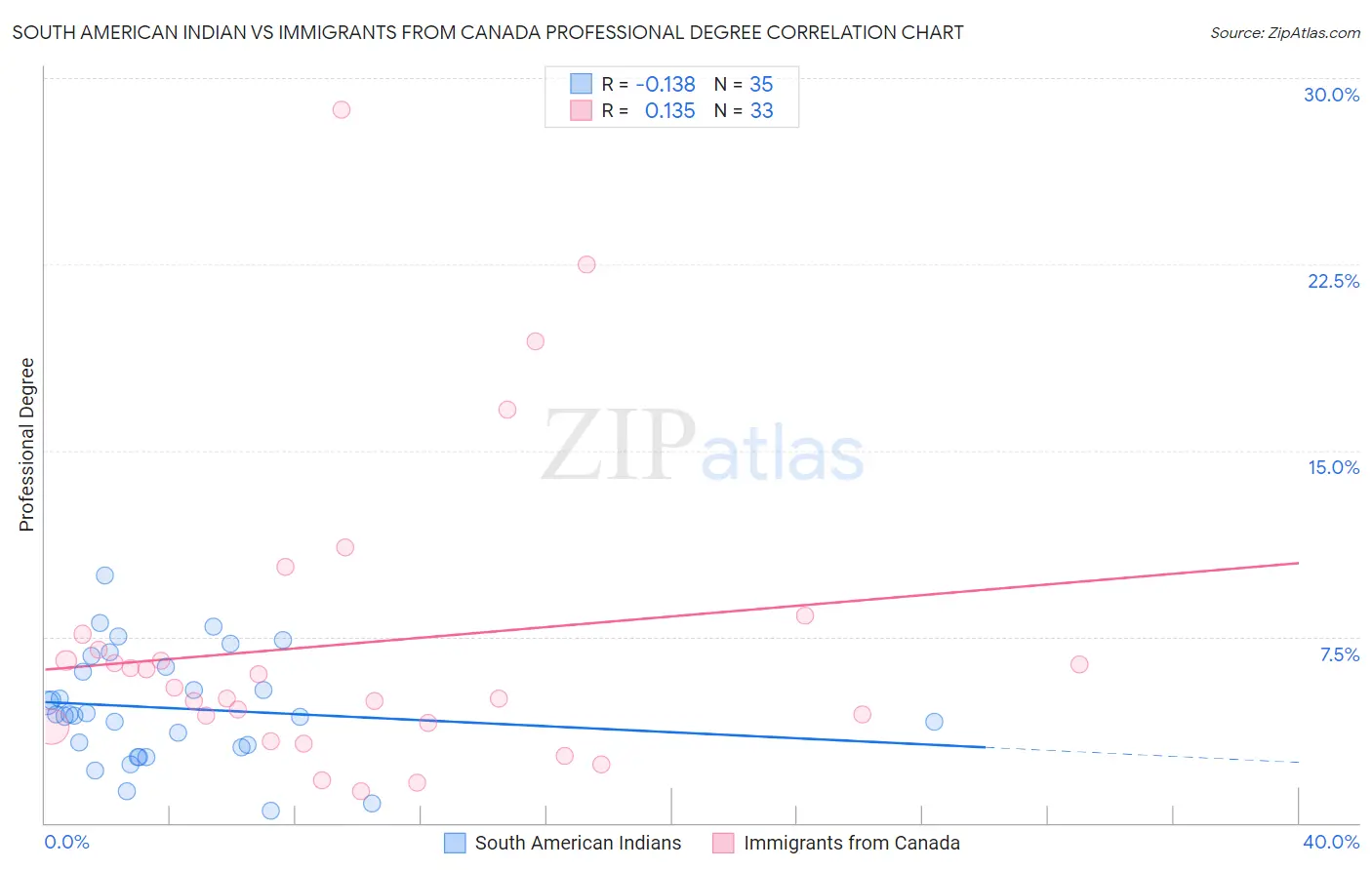 South American Indian vs Immigrants from Canada Professional Degree