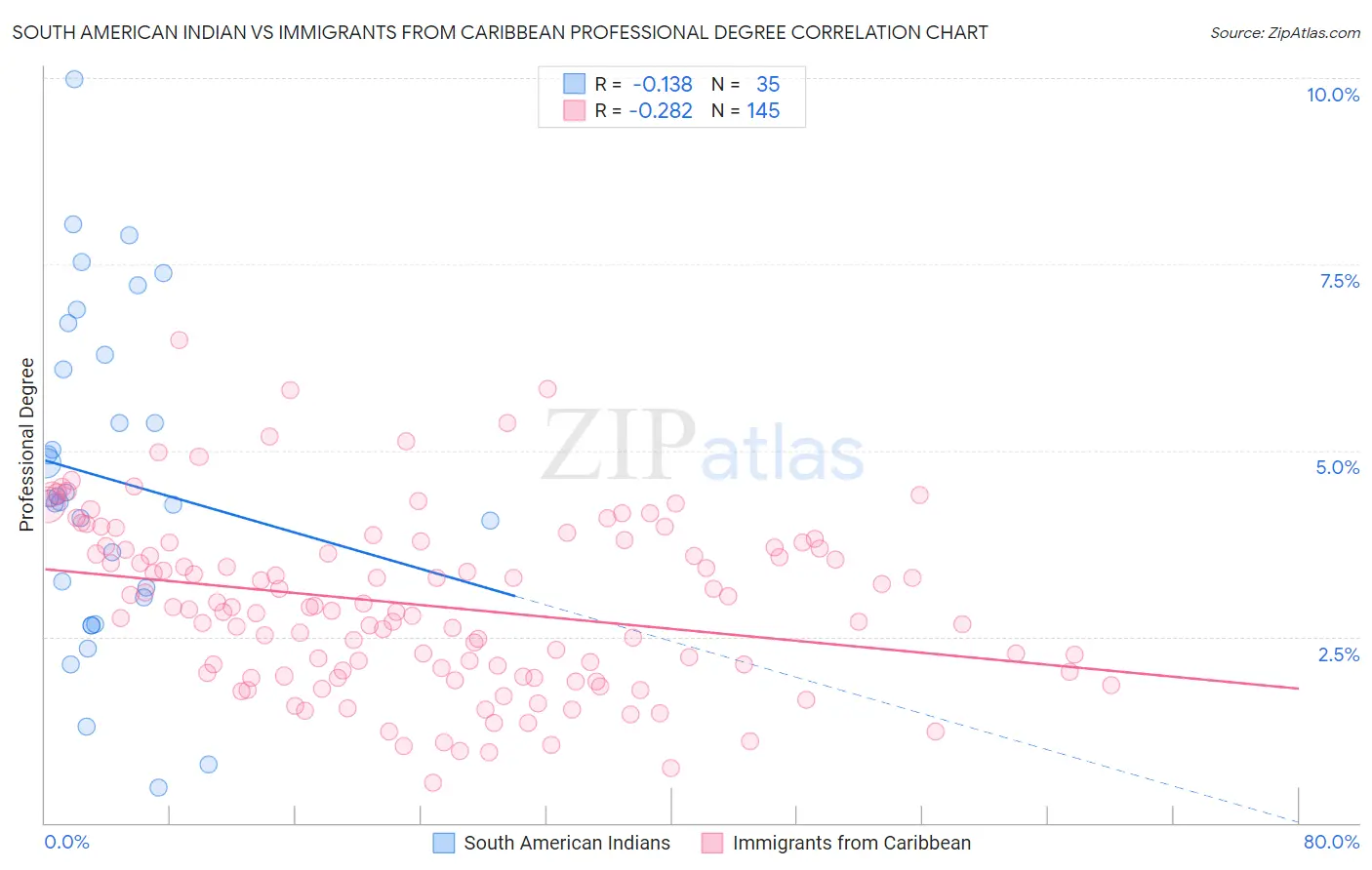 South American Indian vs Immigrants from Caribbean Professional Degree