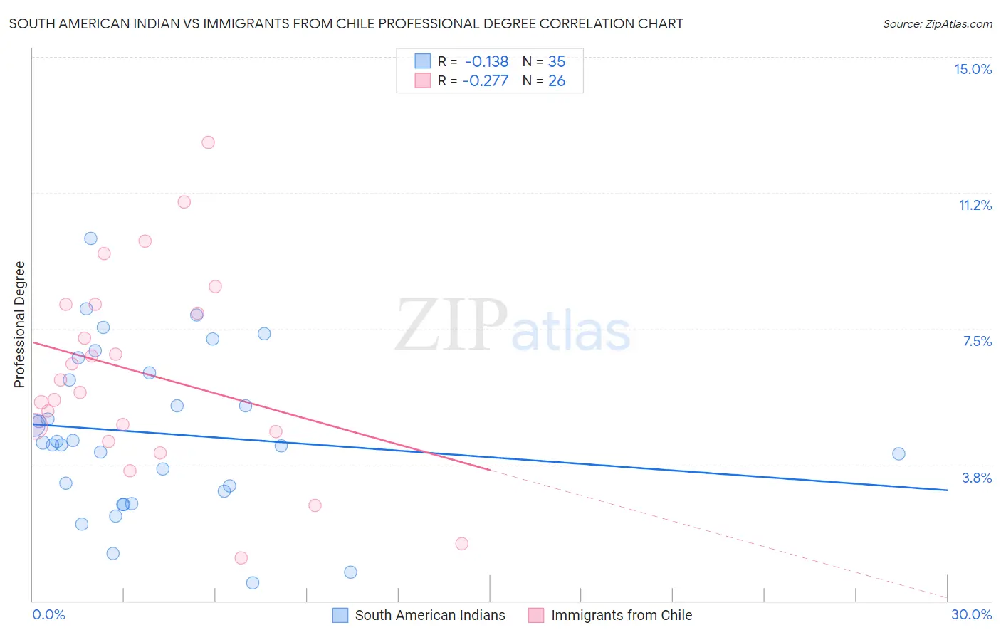 South American Indian vs Immigrants from Chile Professional Degree
