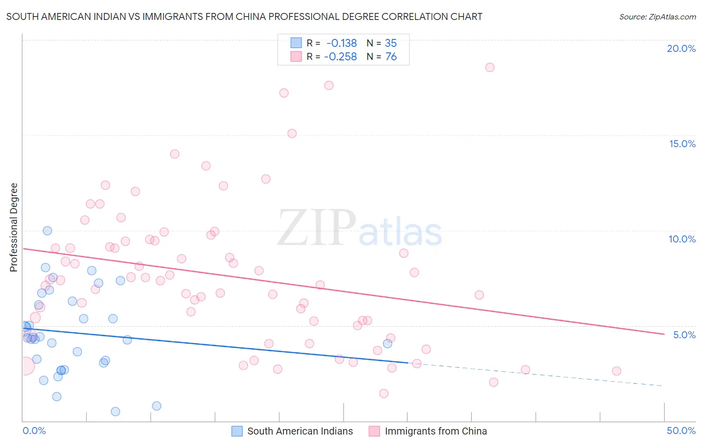 South American Indian vs Immigrants from China Professional Degree