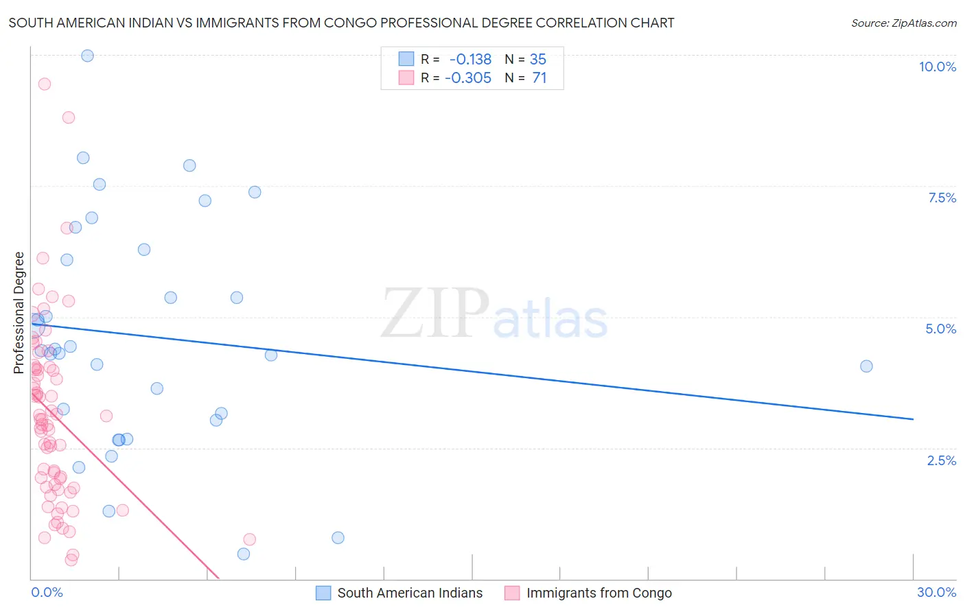 South American Indian vs Immigrants from Congo Professional Degree