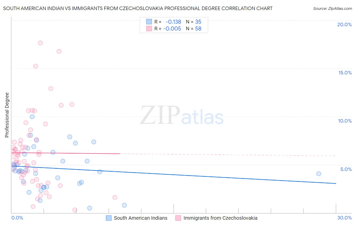 South American Indian vs Immigrants from Czechoslovakia Professional Degree