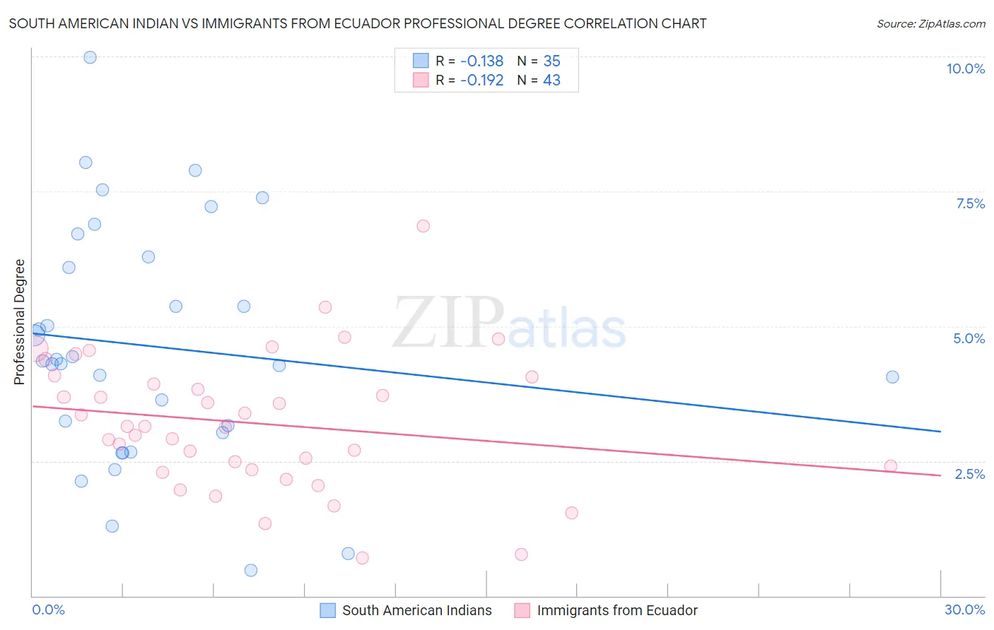 South American Indian vs Immigrants from Ecuador Professional Degree
