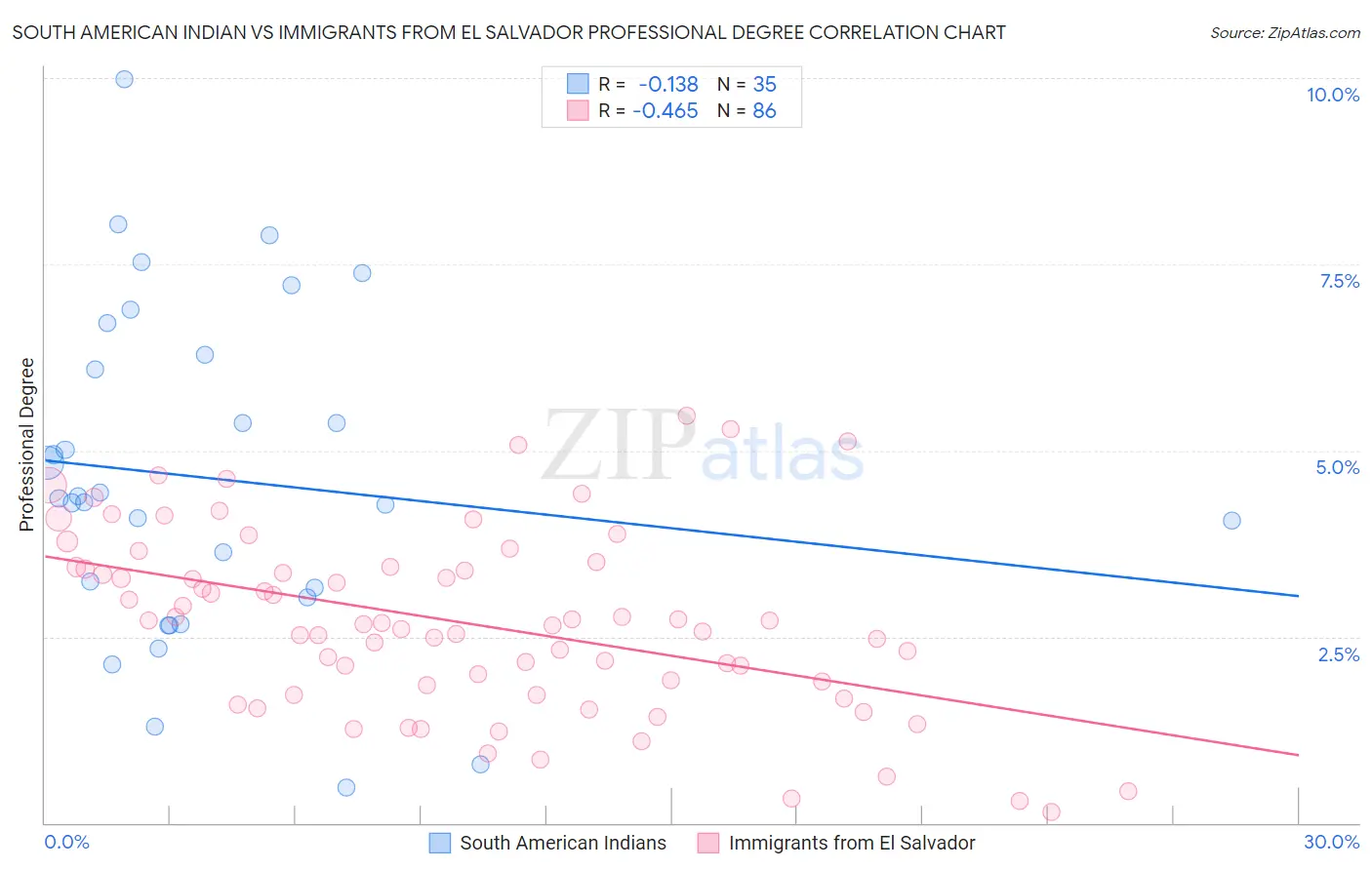 South American Indian vs Immigrants from El Salvador Professional Degree