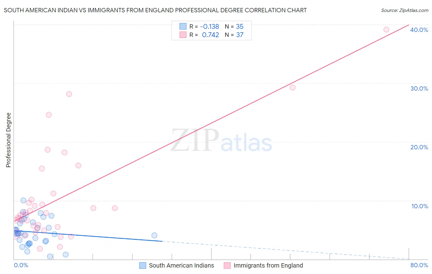 South American Indian vs Immigrants from England Professional Degree