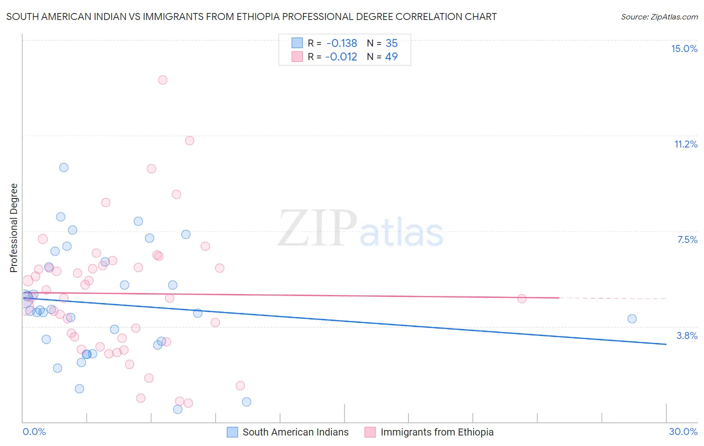South American Indian vs Immigrants from Ethiopia Professional Degree