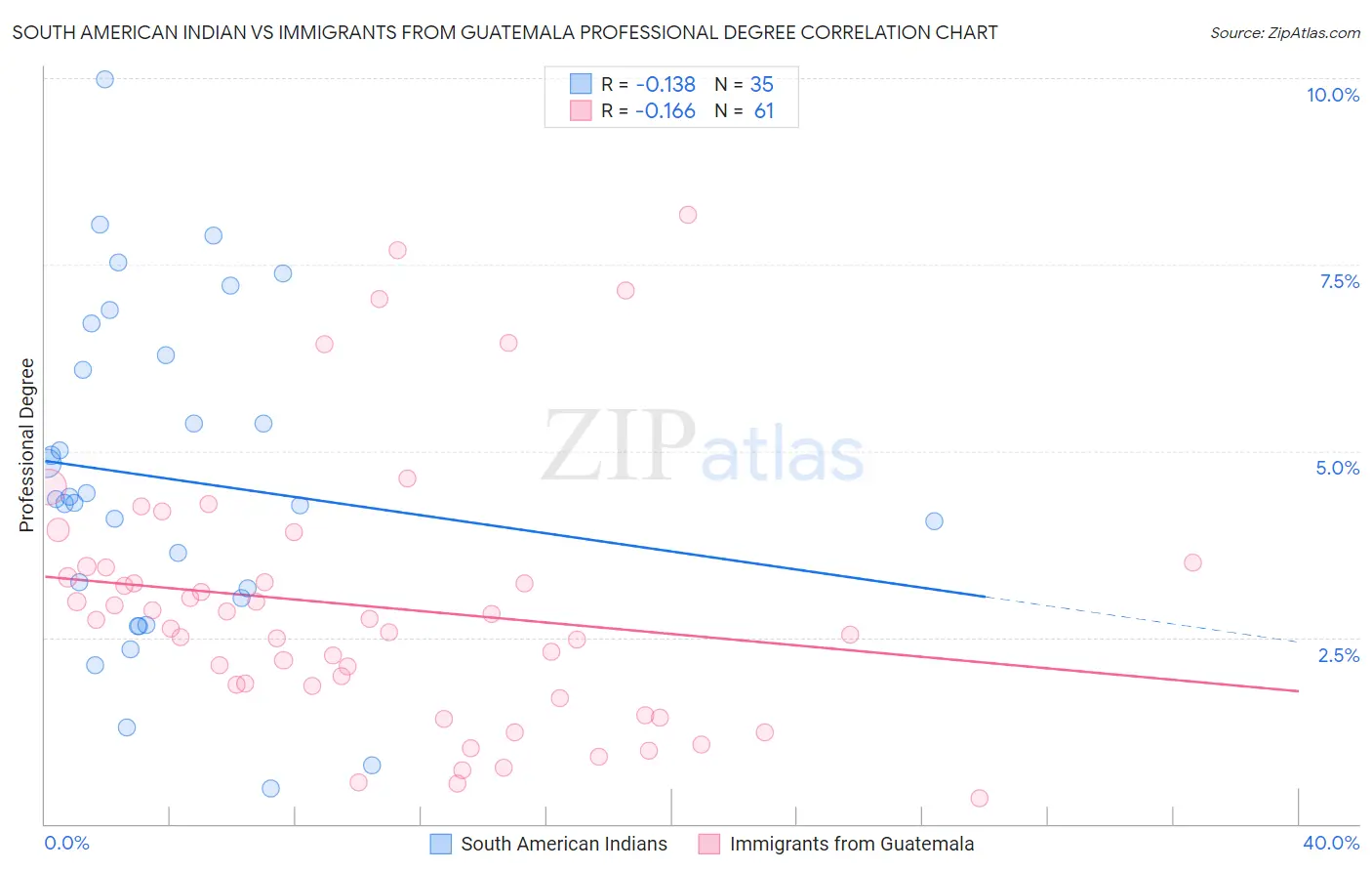 South American Indian vs Immigrants from Guatemala Professional Degree