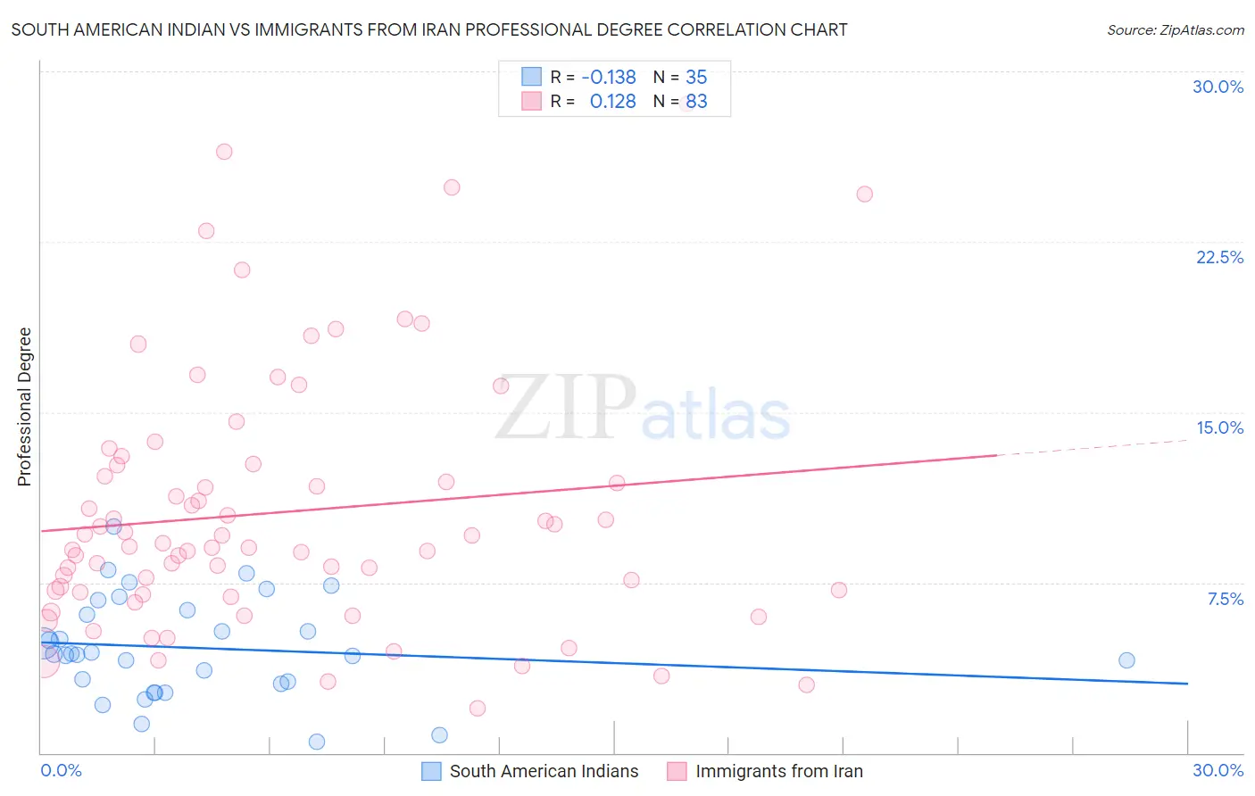 South American Indian vs Immigrants from Iran Professional Degree