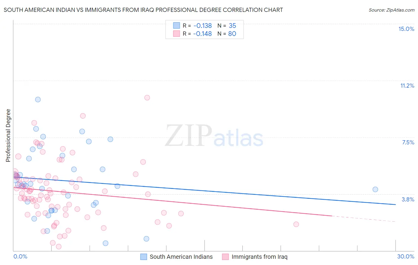 South American Indian vs Immigrants from Iraq Professional Degree