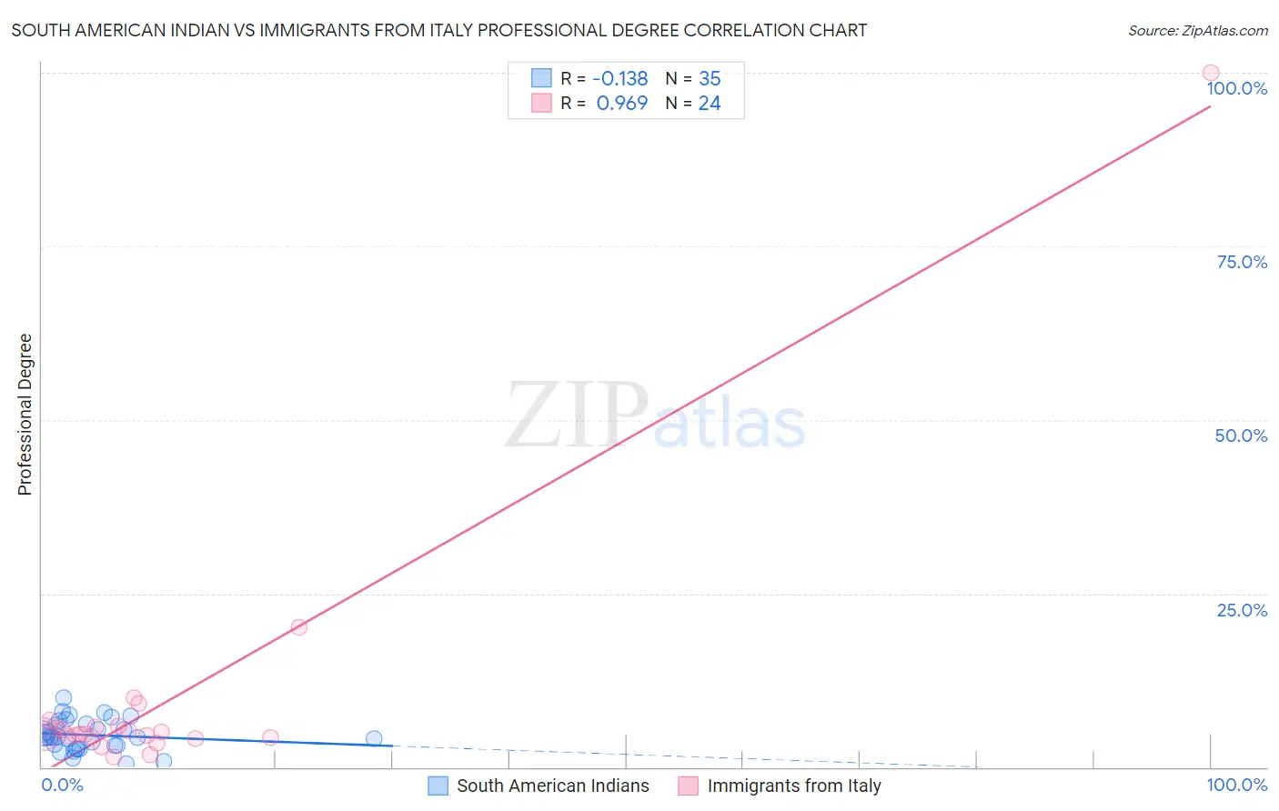 South American Indian vs Immigrants from Italy Professional Degree