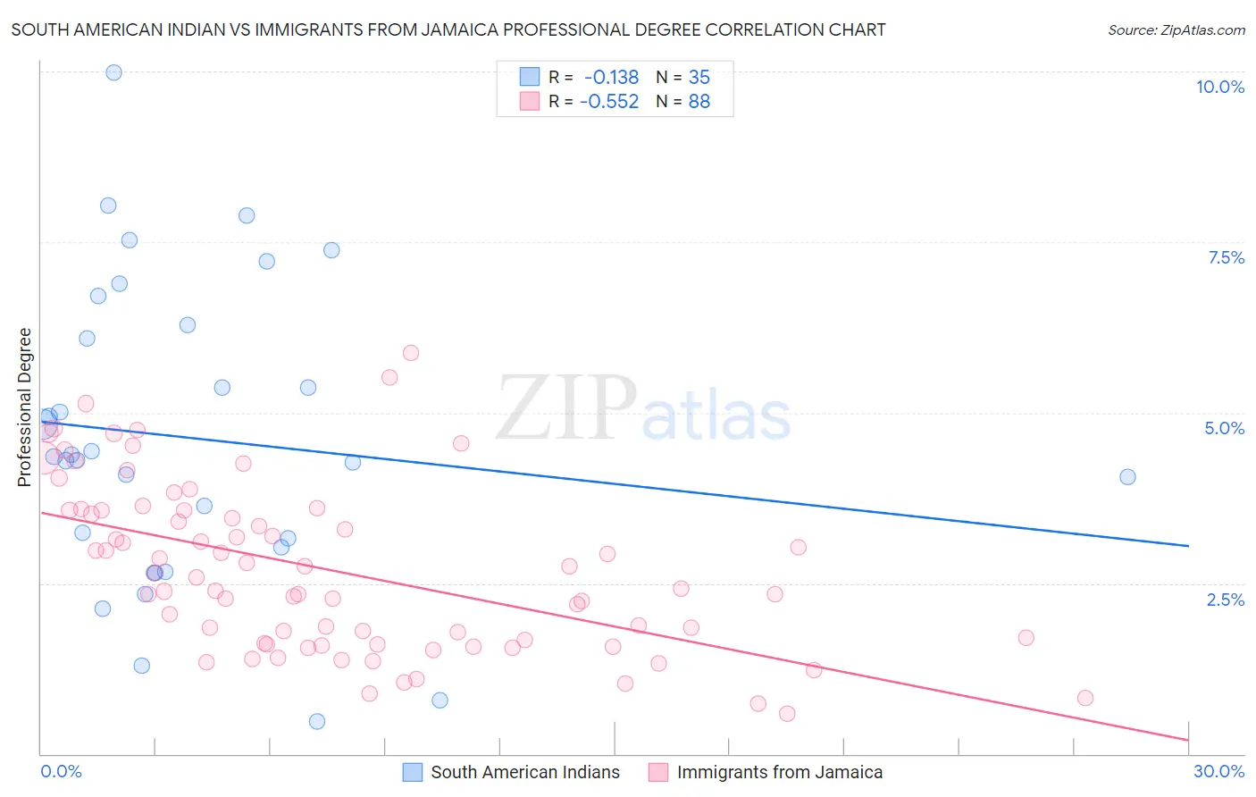 South American Indian vs Immigrants from Jamaica Professional Degree