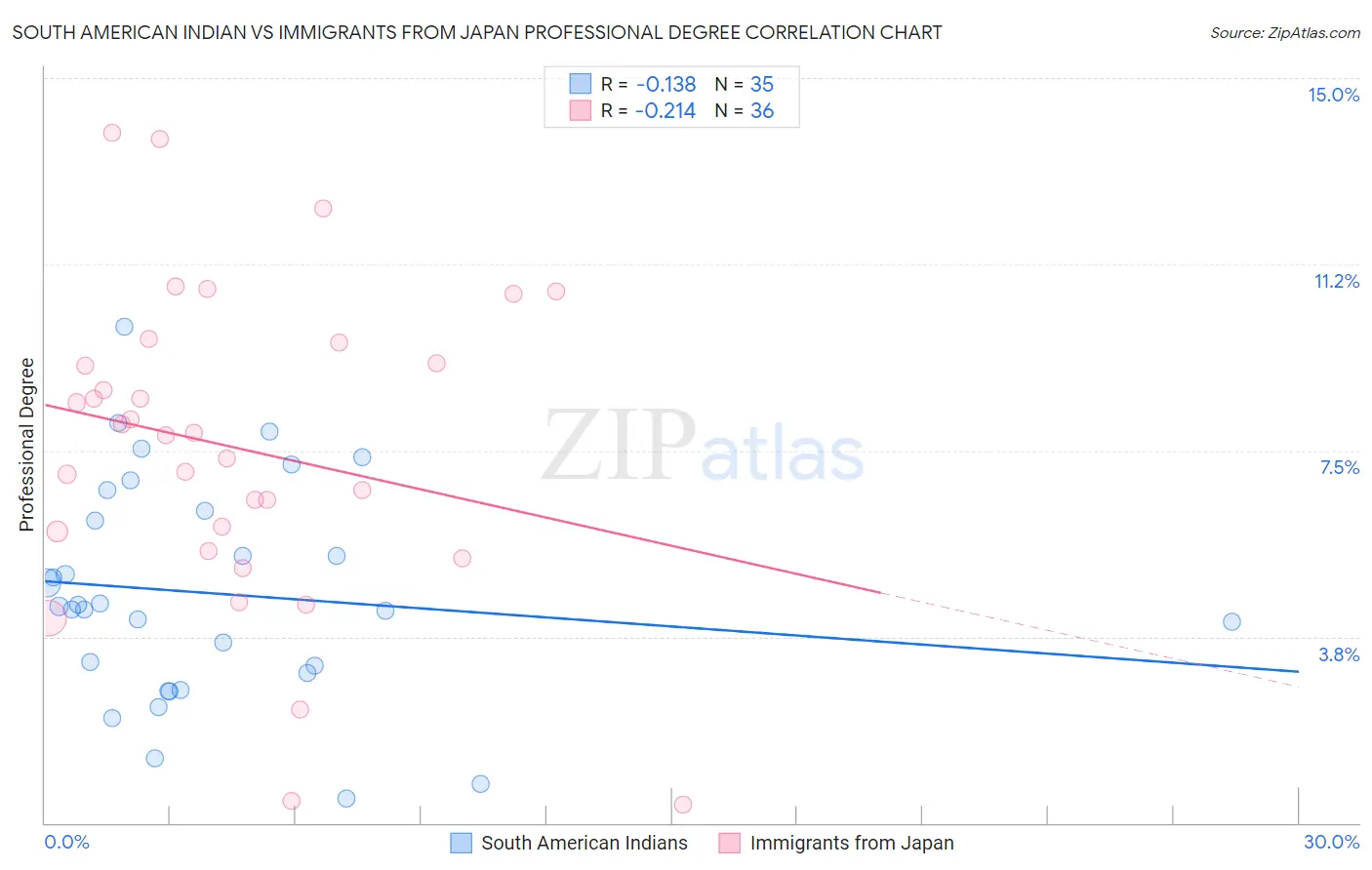 South American Indian vs Immigrants from Japan Professional Degree
