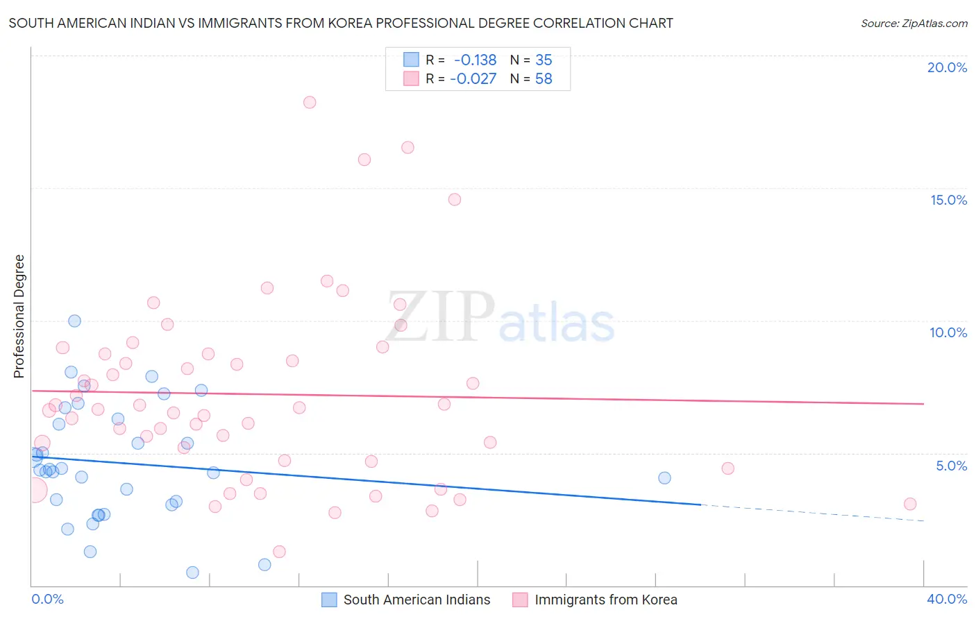 South American Indian vs Immigrants from Korea Professional Degree