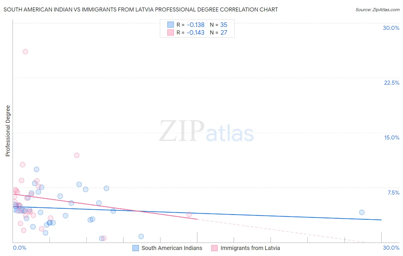 South American Indian vs Immigrants from Latvia Professional Degree