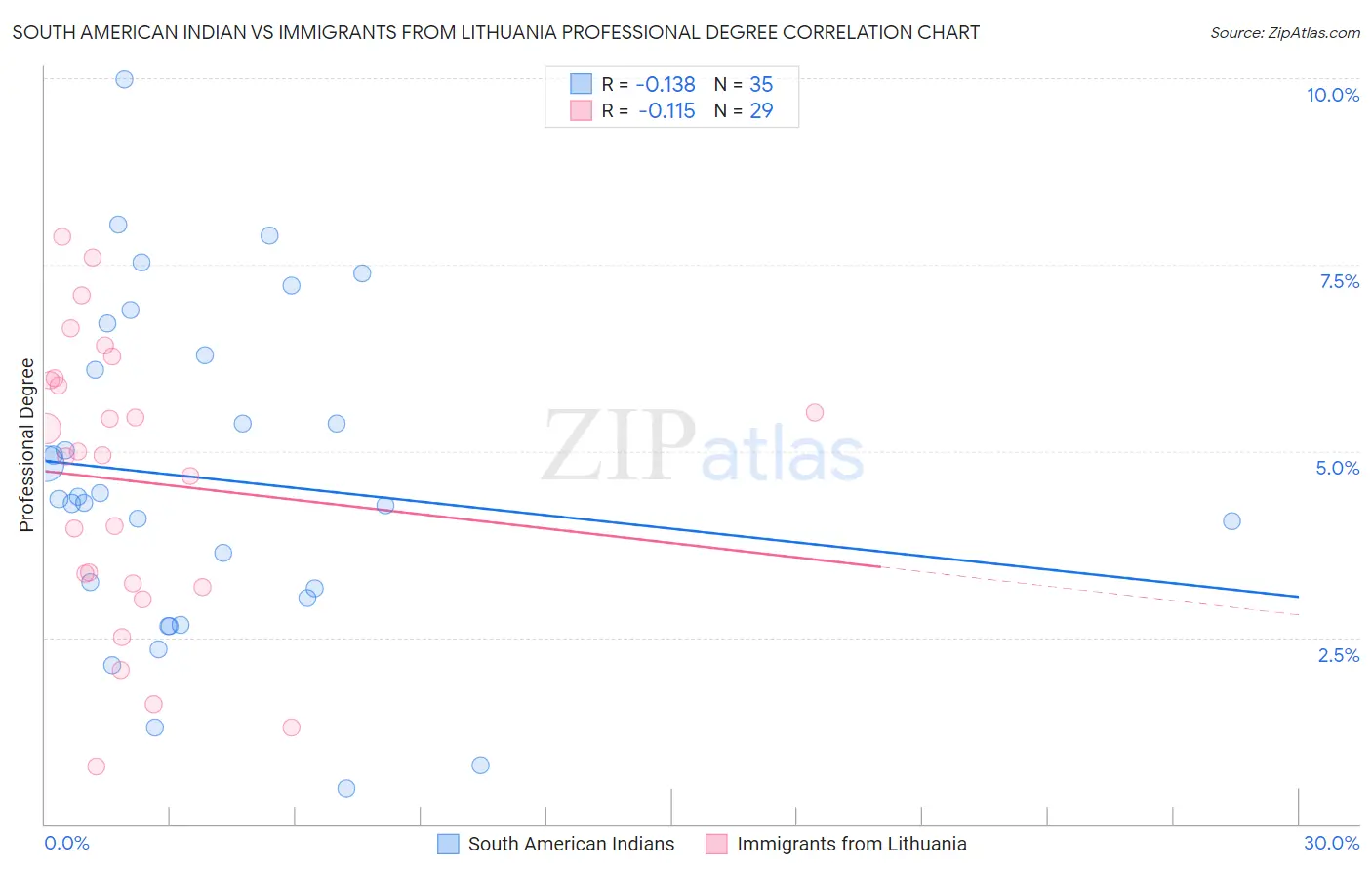 South American Indian vs Immigrants from Lithuania Professional Degree