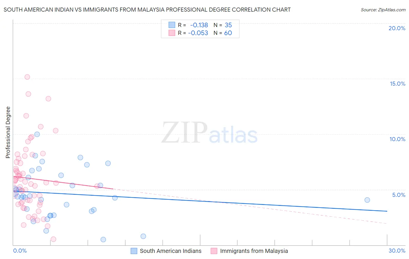 South American Indian vs Immigrants from Malaysia Professional Degree