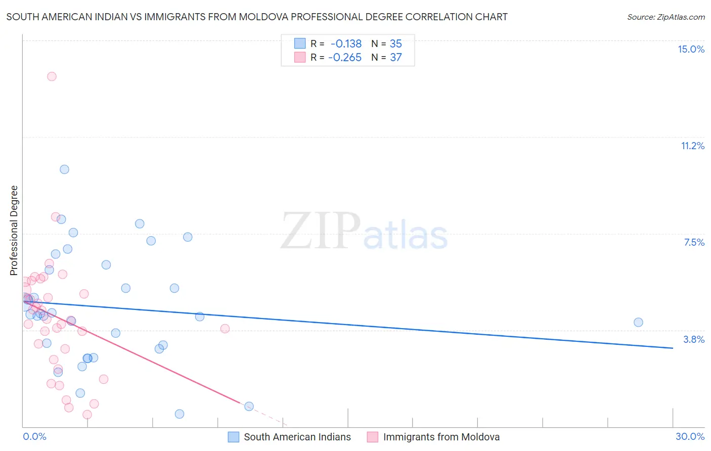 South American Indian vs Immigrants from Moldova Professional Degree
