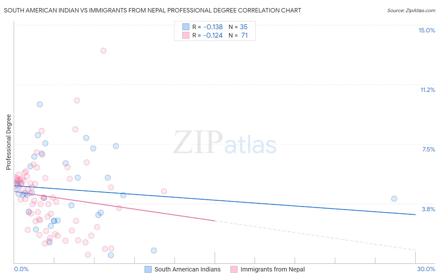 South American Indian vs Immigrants from Nepal Professional Degree