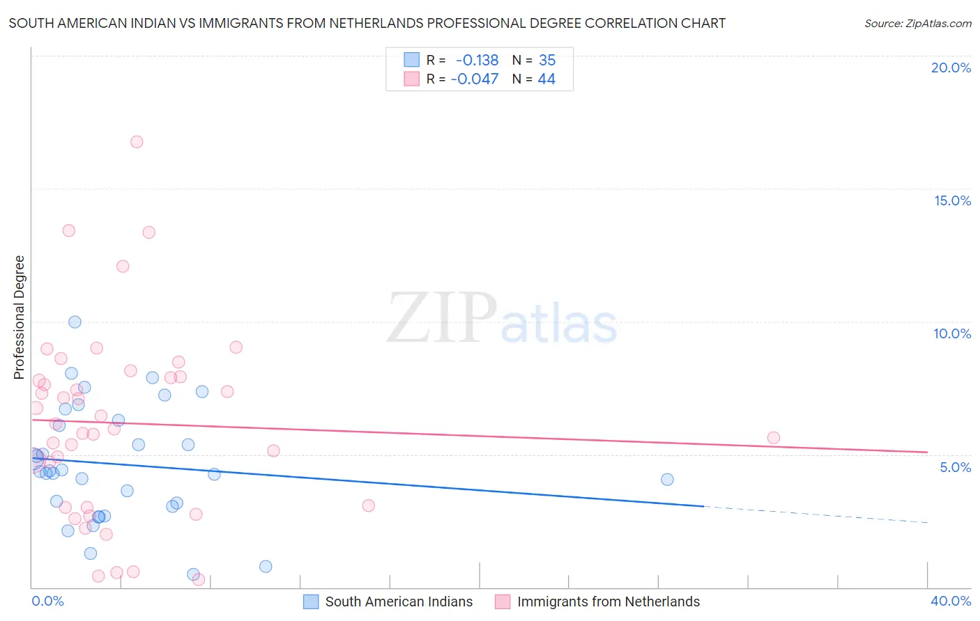 South American Indian vs Immigrants from Netherlands Professional Degree