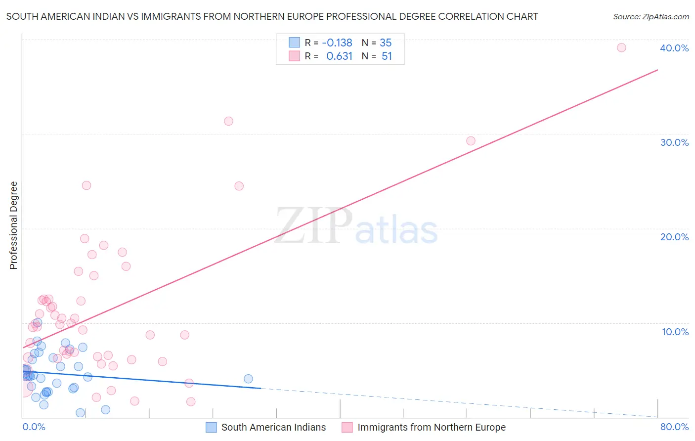 South American Indian vs Immigrants from Northern Europe Professional Degree