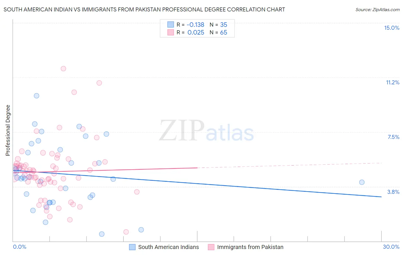 South American Indian vs Immigrants from Pakistan Professional Degree
