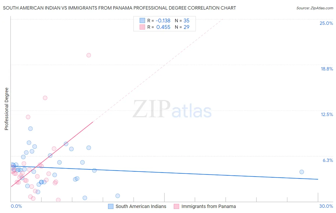 South American Indian vs Immigrants from Panama Professional Degree