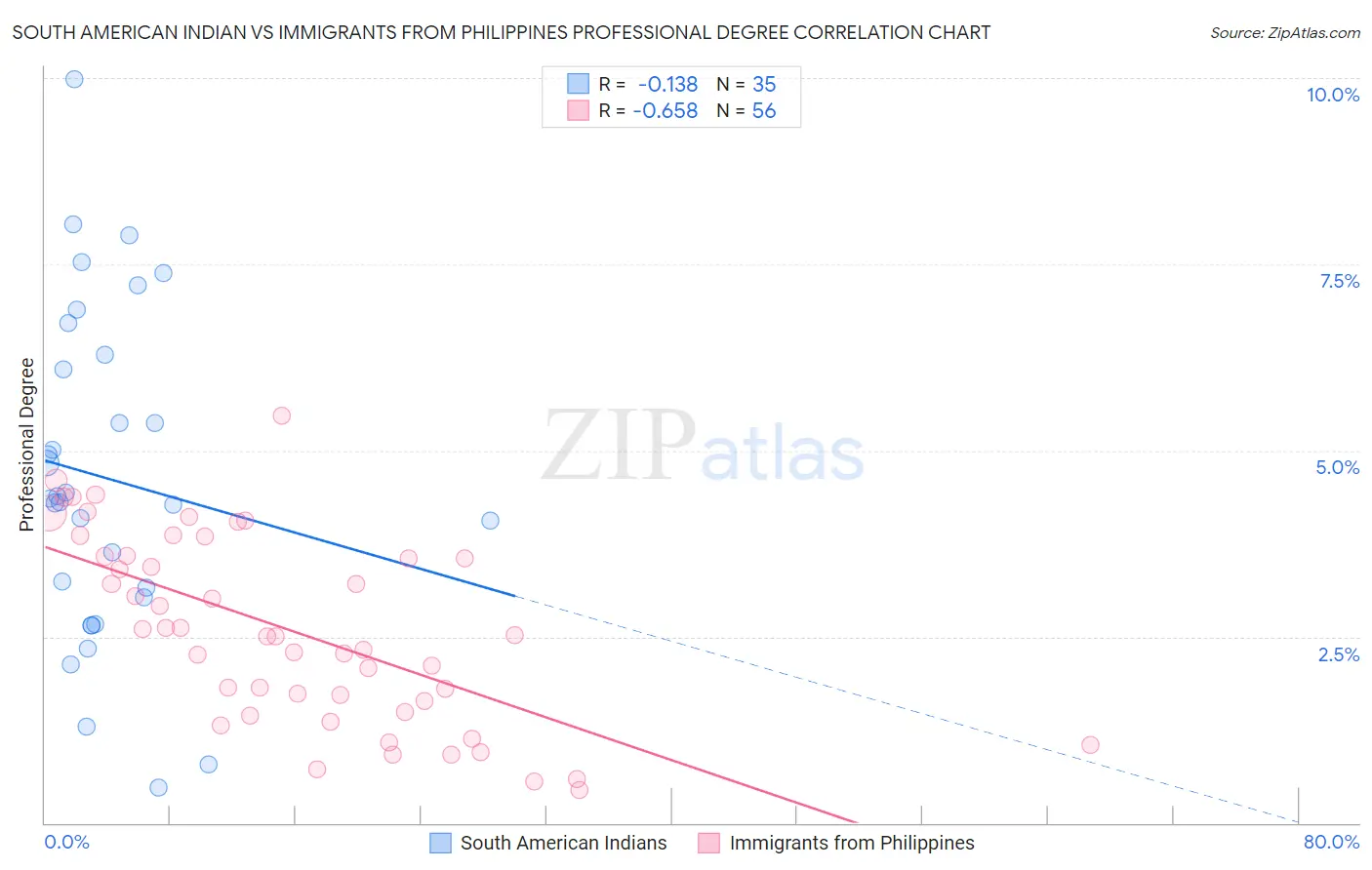 South American Indian vs Immigrants from Philippines Professional Degree