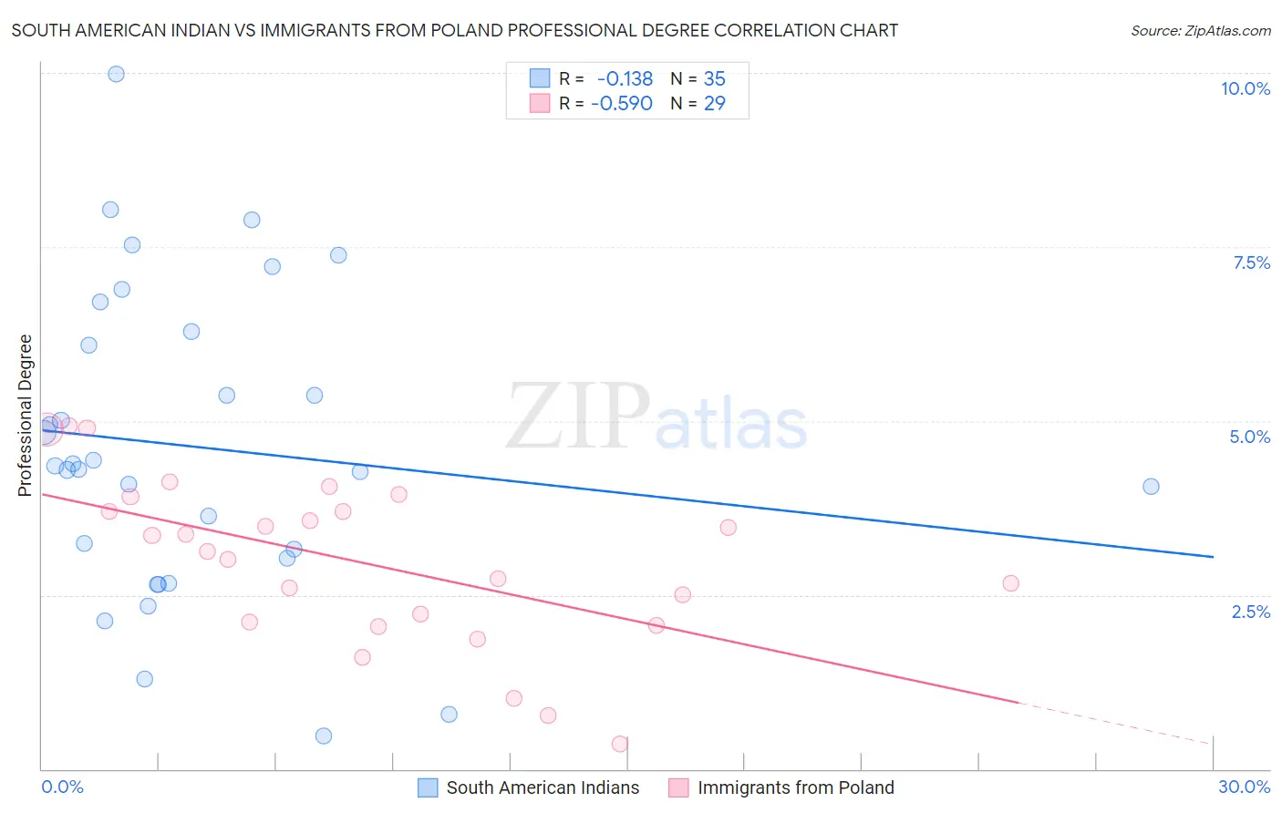 South American Indian vs Immigrants from Poland Professional Degree
