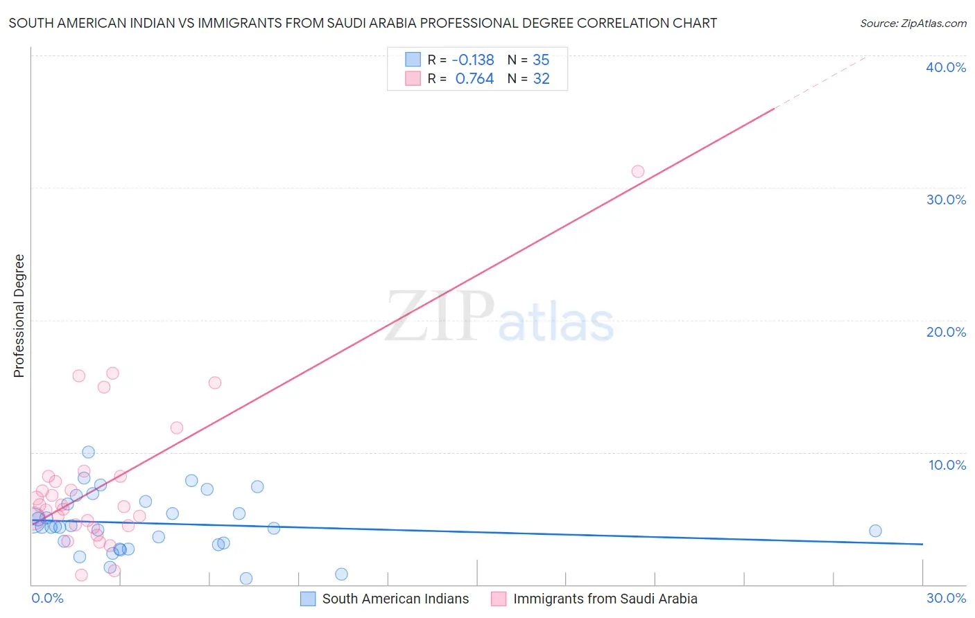 South American Indian vs Immigrants from Saudi Arabia Professional Degree